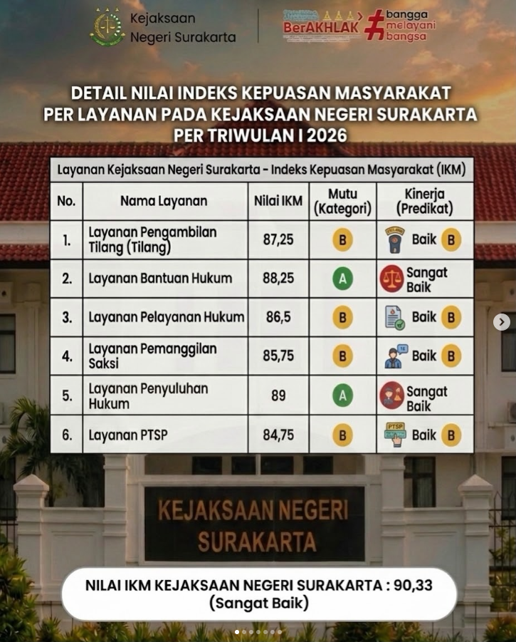 Detail Nilai Indeks Kepuasan Masyarakat Per Layanan Pada Kejaksaan Negeri Surakarta Per Triwulan I 2026